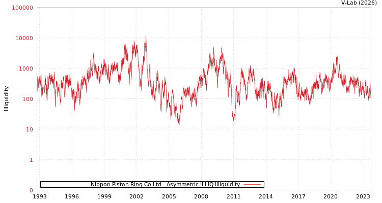 graph of Nippon Piston Ring Co Ltd ILLIQ-AMEM