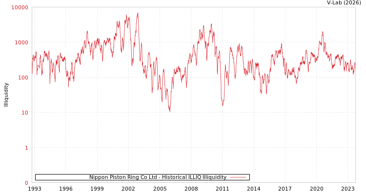 graph of Nippon Piston Ring Co Ltd ILLIQ-HIST