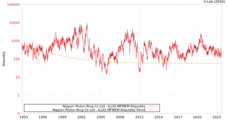 graph of Nippon Piston Ring Co Ltd ILLIQ-MFMEM
