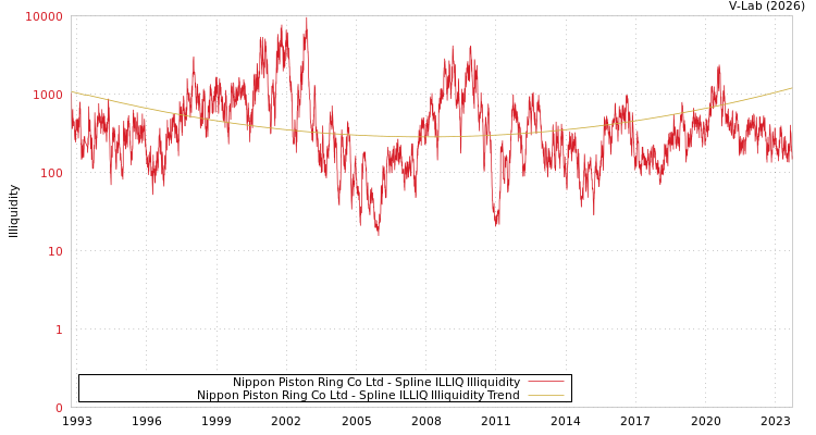 graph of Nippon Piston Ring Co Ltd ILLIQ-SMEM