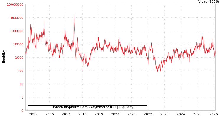 graph of Intech Biopharm Corp ILLIQ-AMEM