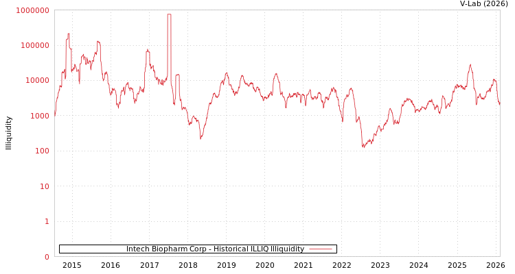 graph of Intech Biopharm Corp ILLIQ-HIST