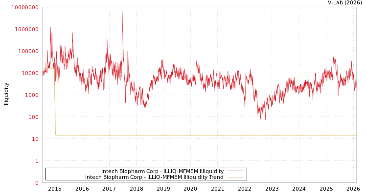 graph of Intech Biopharm Corp ILLIQ-MFMEM