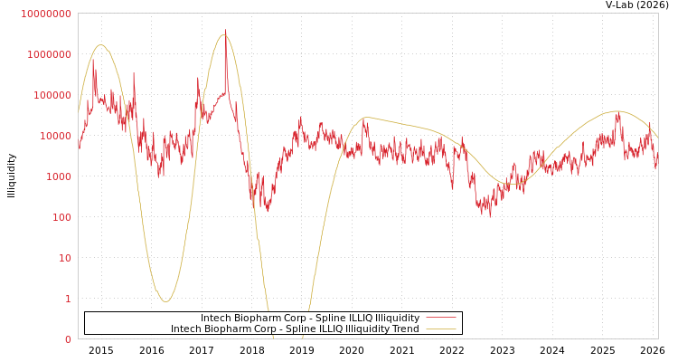graph of Intech Biopharm Corp ILLIQ-SMEM