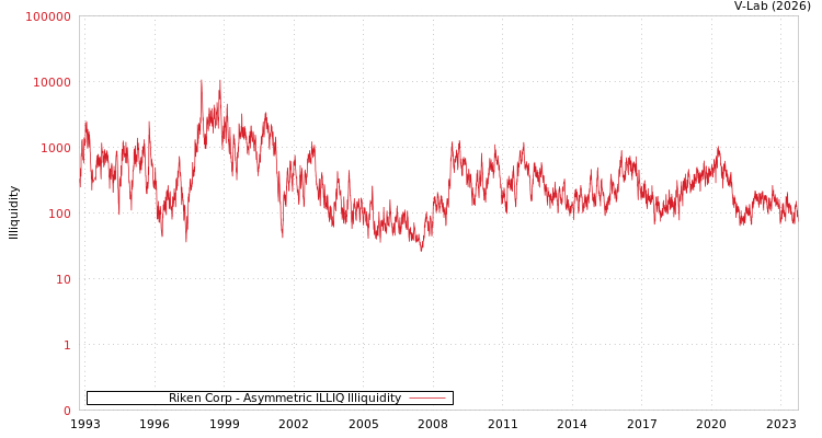 graph of Riken Corp ILLIQ-AMEM