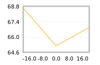 Impact of return on liquidity tomorrow