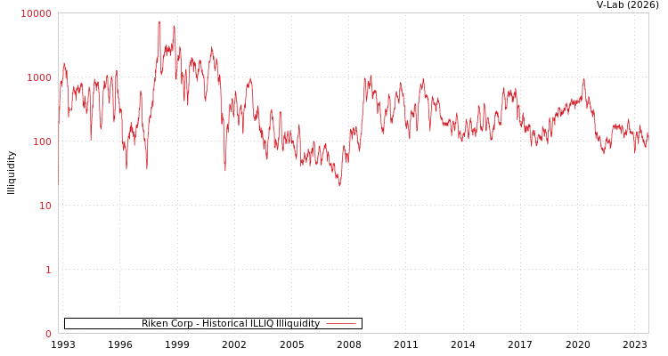 graph of Riken Corp ILLIQ-HIST