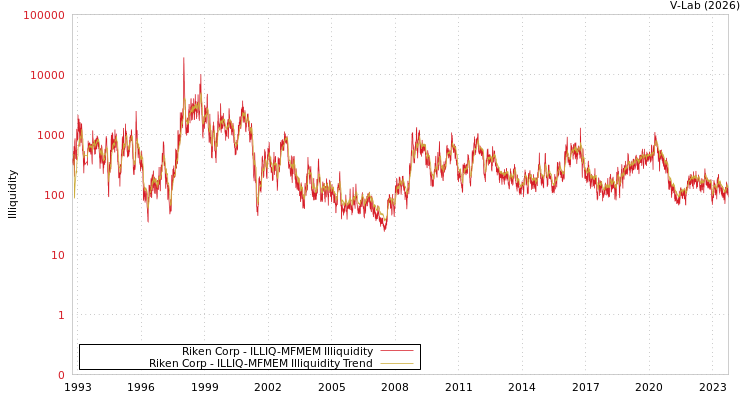 graph of Riken Corp ILLIQ-MFMEM