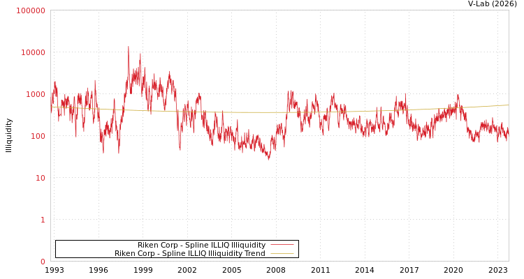 graph of Riken Corp ILLIQ-SMEM