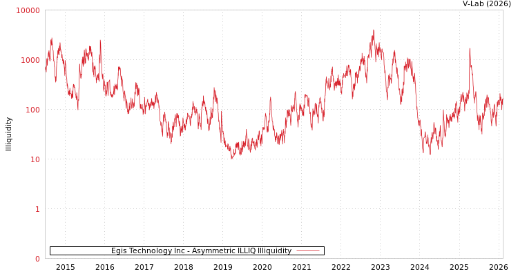 graph of Egis Technology Inc ILLIQ-AMEM