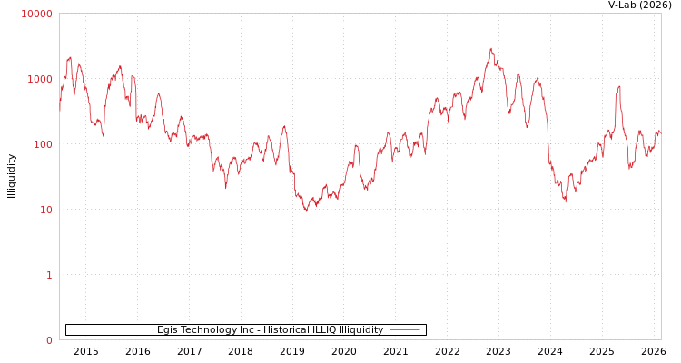 graph of Egis Technology Inc ILLIQ-HIST