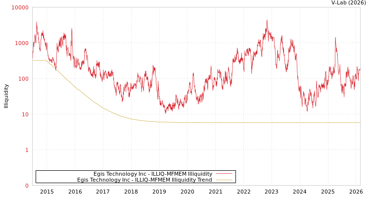 graph of Egis Technology Inc ILLIQ-MFMEM