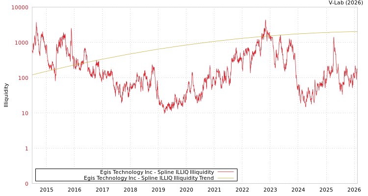 graph of Egis Technology Inc ILLIQ-SMEM