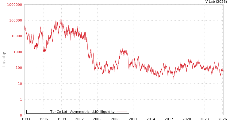 graph of Tpr Co Ltd ILLIQ-AMEM