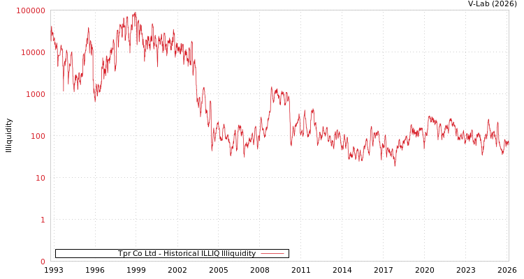 graph of Tpr Co Ltd ILLIQ-HIST