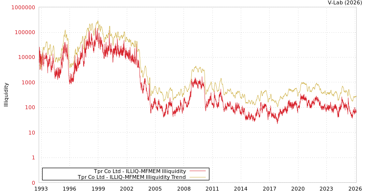 graph of Tpr Co Ltd ILLIQ-MFMEM