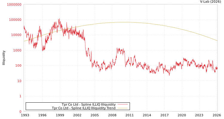 graph of Tpr Co Ltd ILLIQ-SMEM