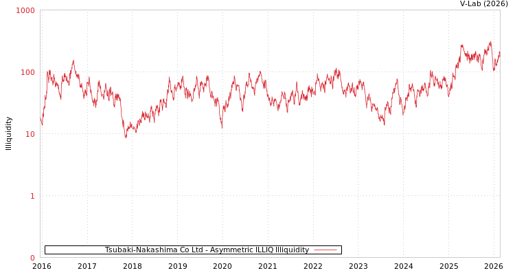 graph of Tsubaki-Nakashima Co Ltd ILLIQ-AMEM