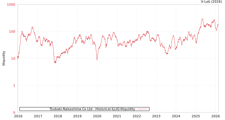 graph of Tsubaki-Nakashima Co Ltd ILLIQ-HIST