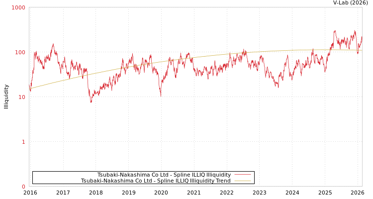 graph of Tsubaki-Nakashima Co Ltd ILLIQ-SMEM