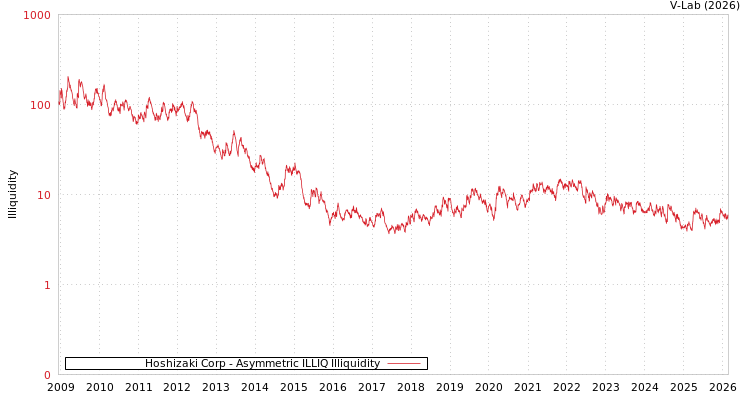 graph of Hoshizaki Corp ILLIQ-AMEM
