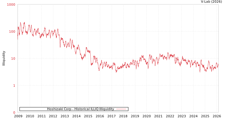 graph of Hoshizaki Corp ILLIQ-HIST