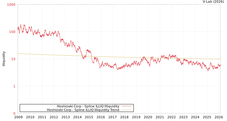 graph of Hoshizaki Corp ILLIQ-SMEM