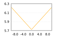 Impact of return on liquidity tomorrow