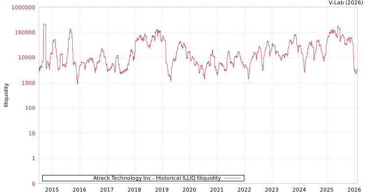 graph of Atrack Technology Inc ILLIQ-HIST