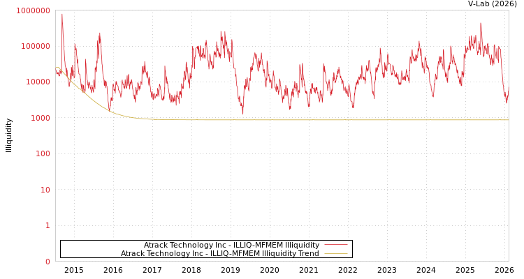 graph of Atrack Technology Inc ILLIQ-MFMEM