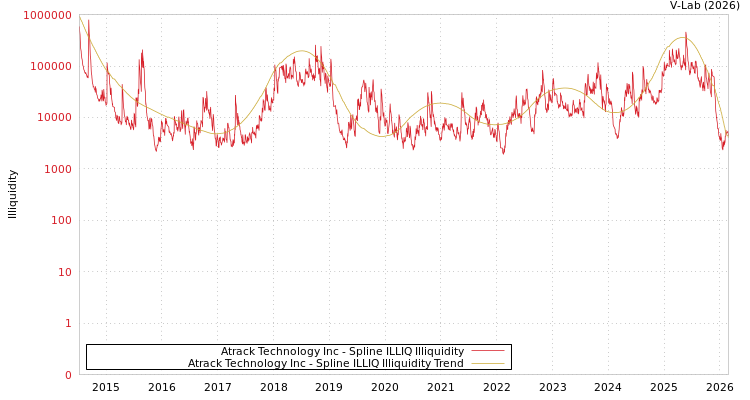 graph of Atrack Technology Inc ILLIQ-SMEM