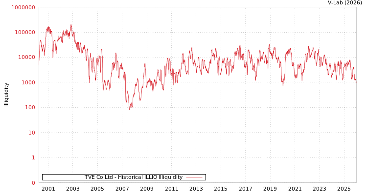 graph of TVE Co Ltd ILLIQ-HIST