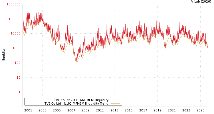 graph of TVE Co Ltd ILLIQ-MFMEM