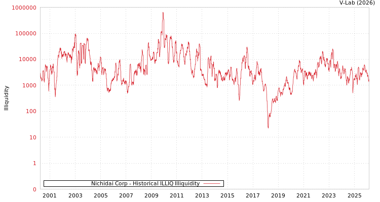 graph of Nichidai Corp ILLIQ-HIST