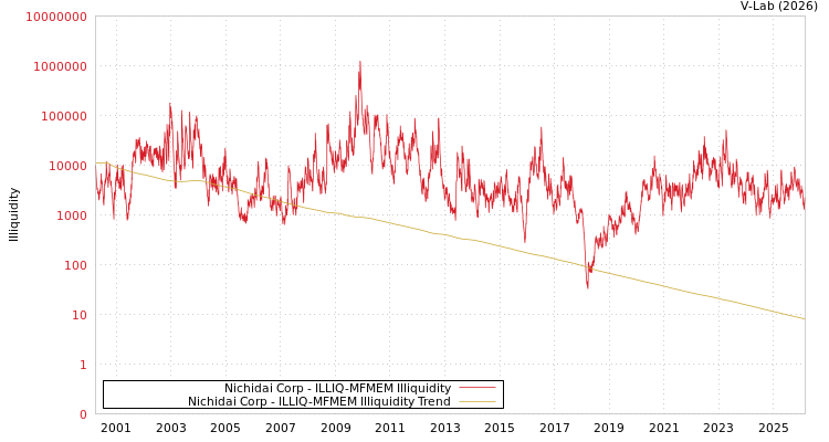 graph of Nichidai Corp ILLIQ-MFMEM