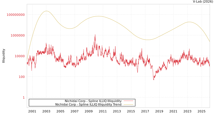 graph of Nichidai Corp ILLIQ-SMEM