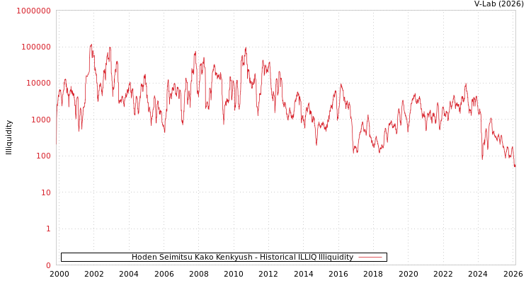 graph of Hoden Seimitsu Kako Kenkyush ILLIQ-HIST