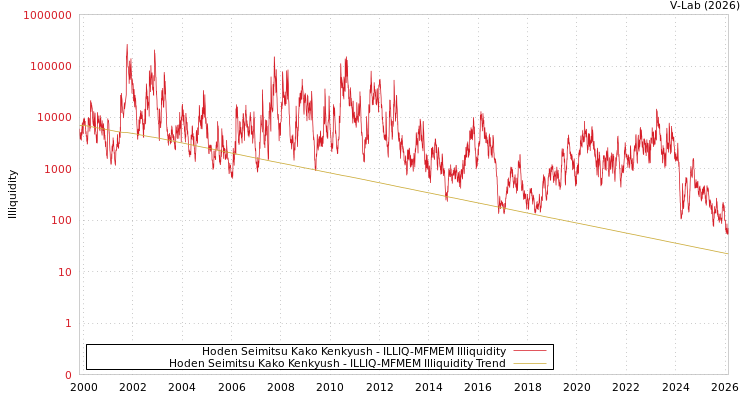 graph of Hoden Seimitsu Kako Kenkyush ILLIQ-MFMEM