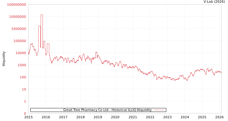 graph of Great Tree Pharmacy Co Ltd ILLIQ-HIST