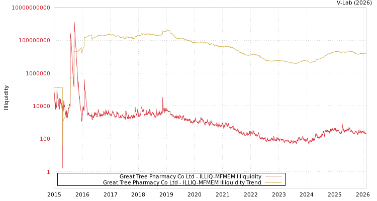 graph of Great Tree Pharmacy Co Ltd ILLIQ-MFMEM