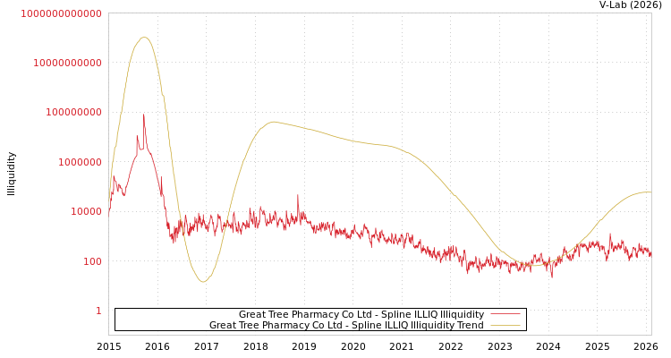 graph of Great Tree Pharmacy Co Ltd ILLIQ-SMEM