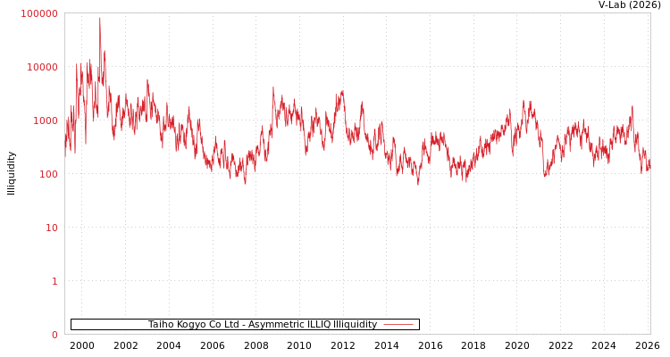graph of Taiho Kogyo Co Ltd ILLIQ-AMEM