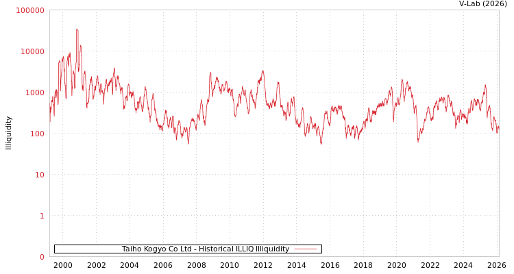 graph of Taiho Kogyo Co Ltd ILLIQ-HIST