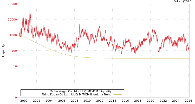 graph of Taiho Kogyo Co Ltd ILLIQ-MFMEM