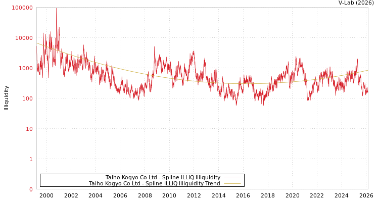 graph of Taiho Kogyo Co Ltd ILLIQ-SMEM