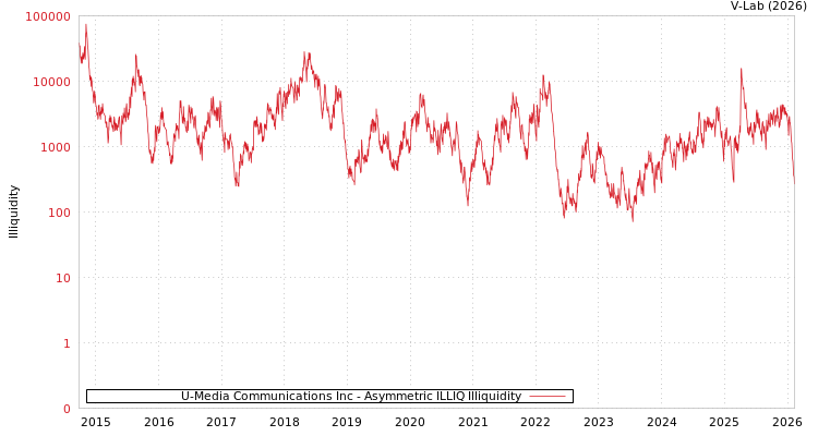 graph of U-Media Communications Inc ILLIQ-AMEM
