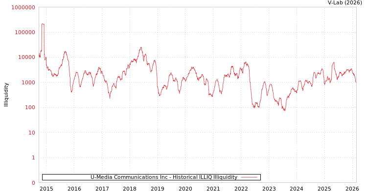 graph of U-Media Communications Inc ILLIQ-HIST