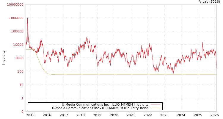 graph of U-Media Communications Inc ILLIQ-MFMEM