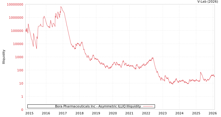 graph of Bora Pharmaceuticals Inc ILLIQ-AMEM