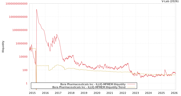 graph of Bora Pharmaceuticals Inc ILLIQ-MFMEM